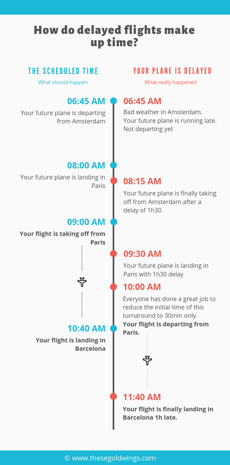 infographic delayed flights make up time