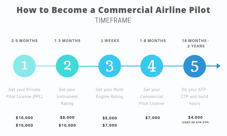 infographic how to become commercial airline pilot time frame