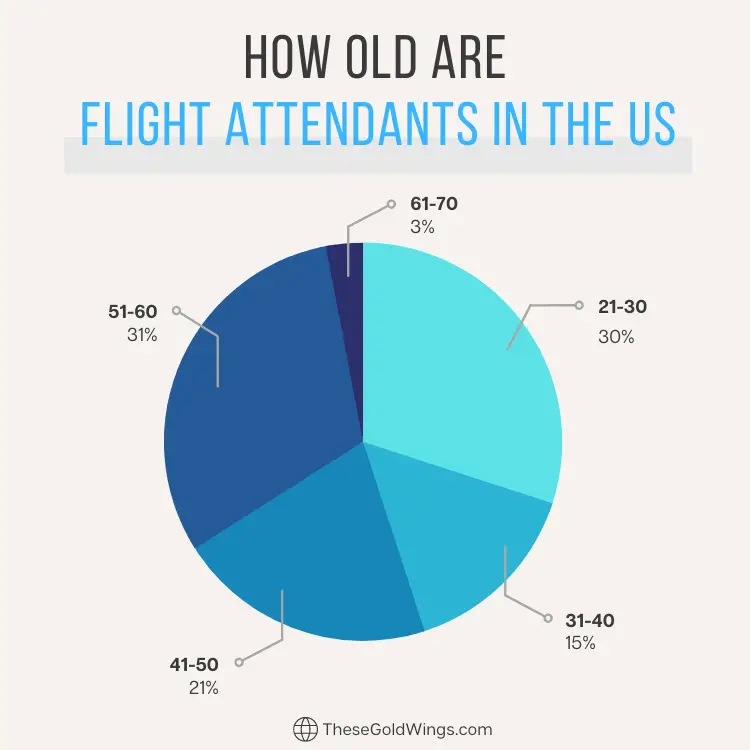 flight attendant age in the usa chart (infographic)