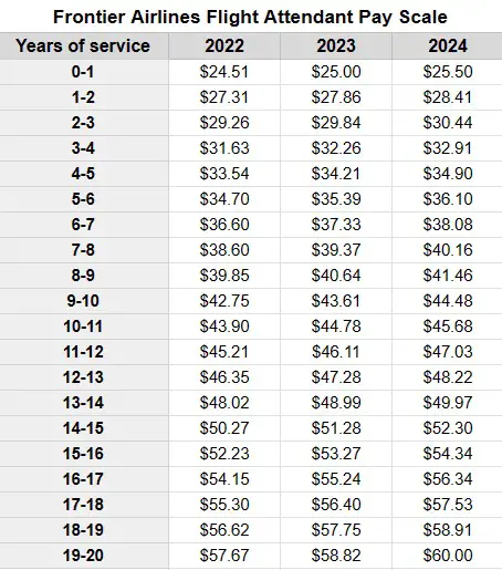 Frontier Airlines Flight Attendant Pay Scale