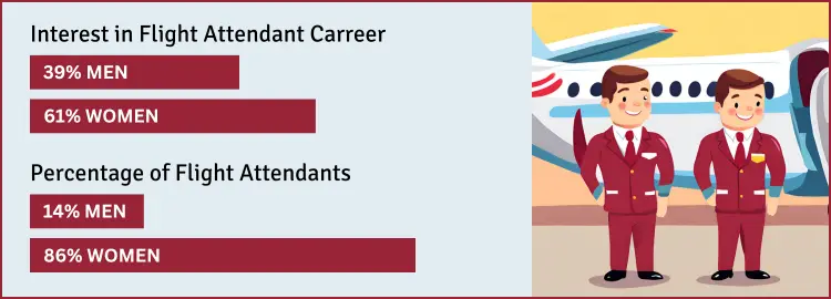 stats male flight attendant